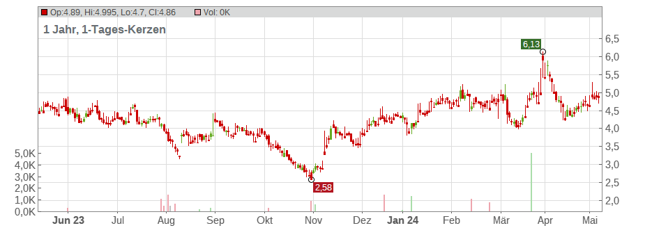 Infinera Corp. Chart