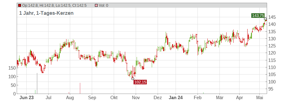 M&T Bank Corp. Chart