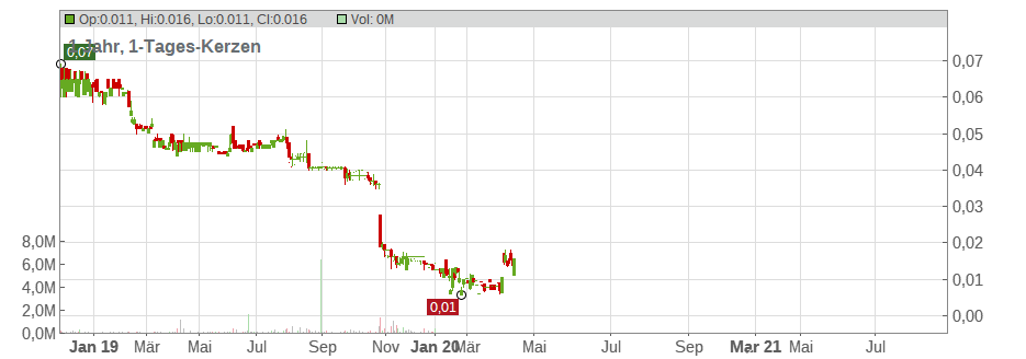 Galantas Gold Corp. Chart