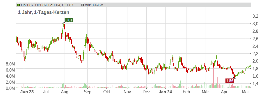 LexinFintech Holdings Ltd. (ADRs) Chart