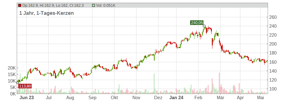 Zscaler Inc. Chart