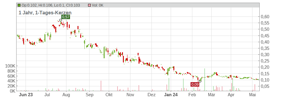 Enthusiast Gaming Holdings Inc. Chart