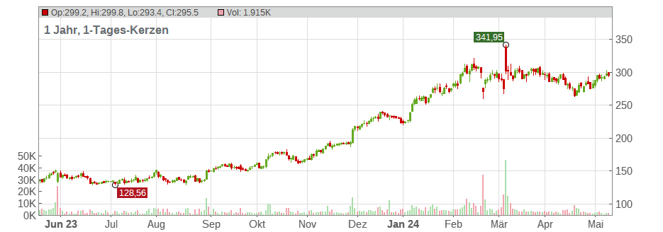 Crowdstrike Holdings Inc. Chart