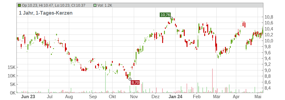 Acerinox S.A. (Compania Espanola para la Fabricacion de Acero Inoxidable) Chart