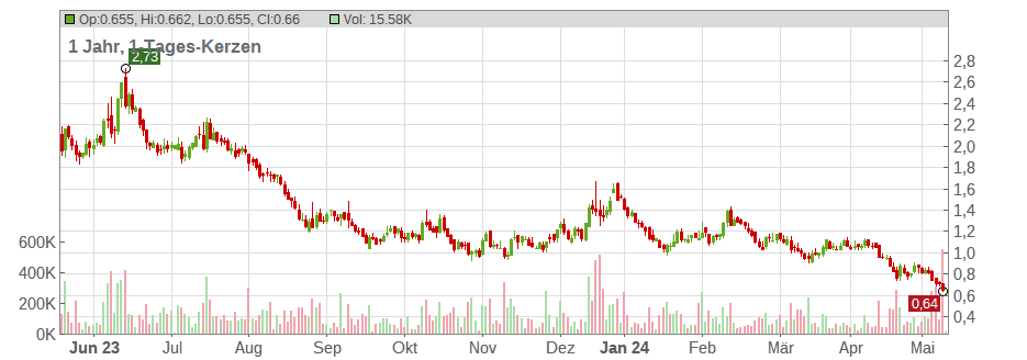 FuelCell Energy Inc. Chart
