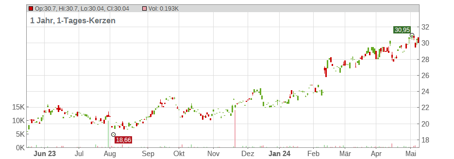 Tokio Marine Holdings, Inc. Chart