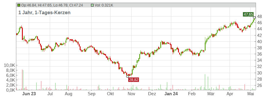 Aalberts Industries N.V. Chart