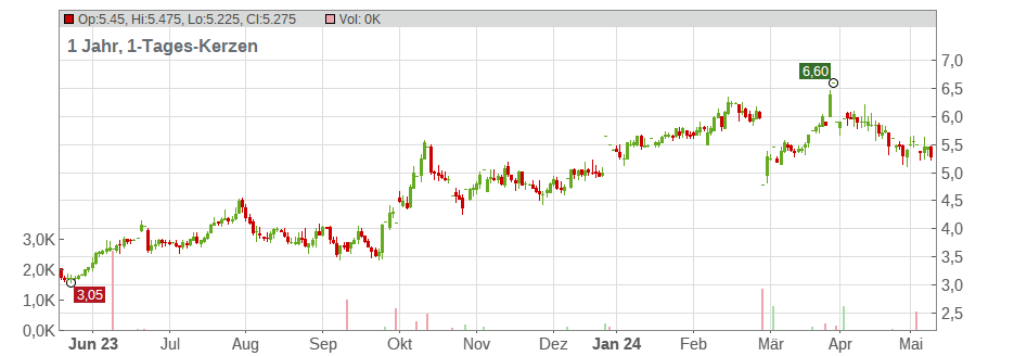 Emerald Holding Inc. Chart