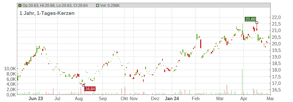 Fujifilm Holdings Corp. Chart