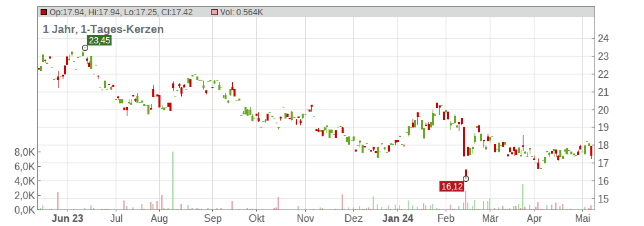 Bandai Namco Holdings Inc. Chart