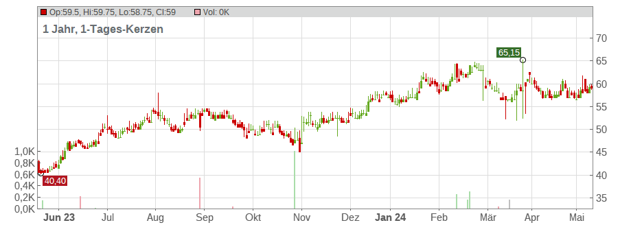 Acushnet Holdings Corp. Chart