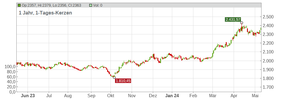 Gold (USD) Chart