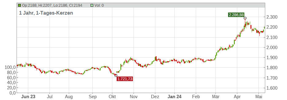 Gold (EUR) Chart