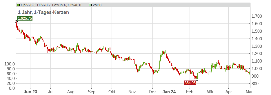 Palladium (USD) Chart