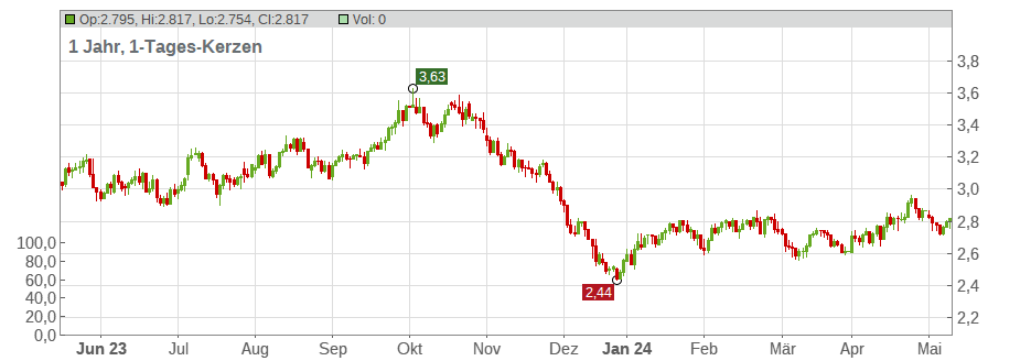 Swap EUR 14 Jahre Chart