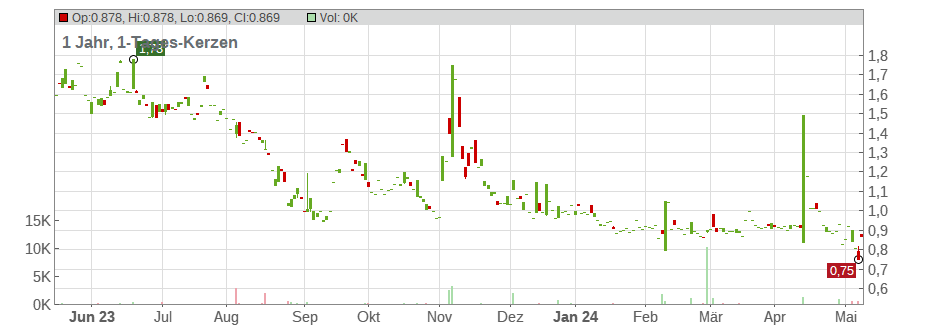 Organovo Holdings Inc. Chart