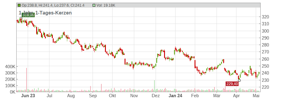 Roche Holding AG Chart