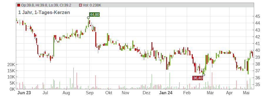 Energiedienst Holding AG Chart