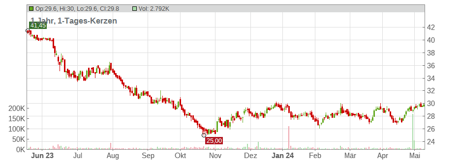 Calida Holding AG Chart