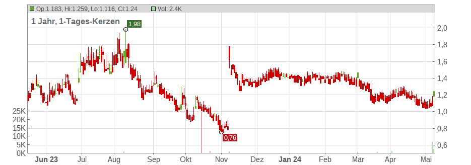 Gan Ltd. Chart