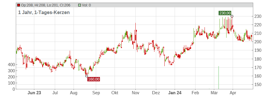 RenaissanceRe Holdings Ltd. Chart