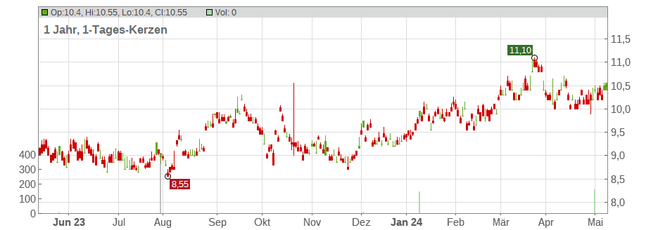 Amada Holdings Co. Ltd. Chart