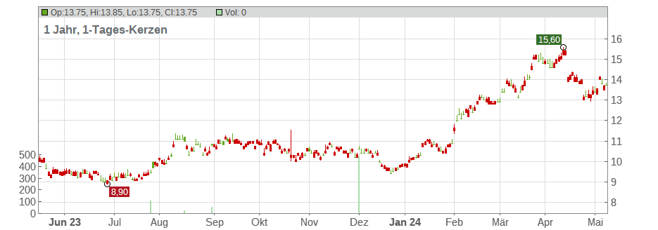 Isetan Mitsukoshi Holdings Ltd. Chart
