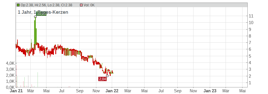 Raffles Financial Group Ltd. Chart