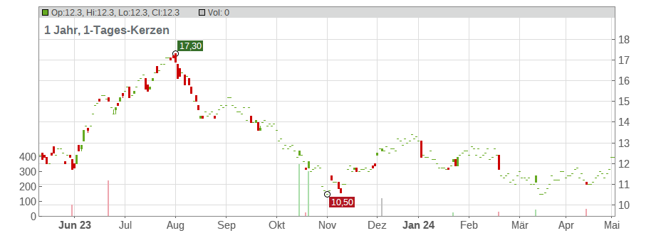 Dana Inc. Chart