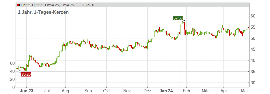 QCR Holdings Inc. Chart