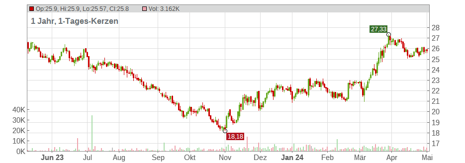 Indus Holding AG Chart