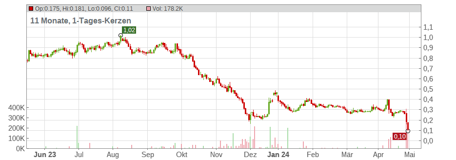 Petrofac Ltd. Chart