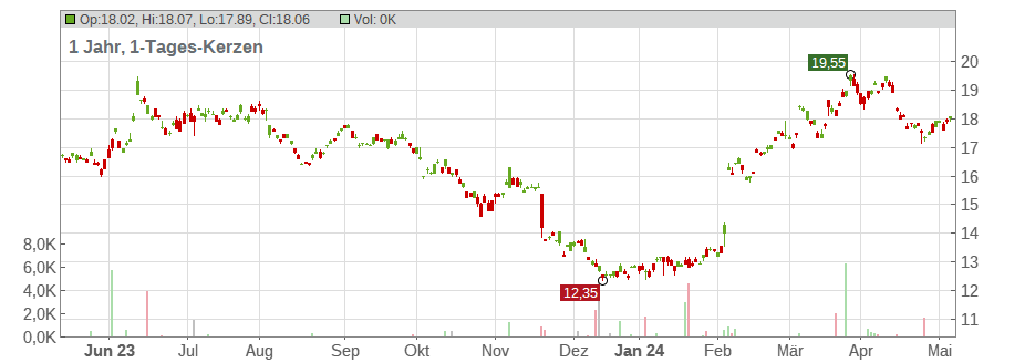 GS Yuasa Corp. Chart