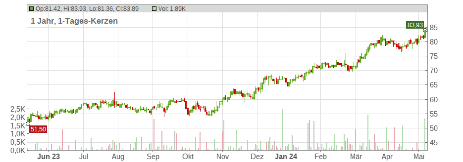 AerCap Holdings N.V. Chart