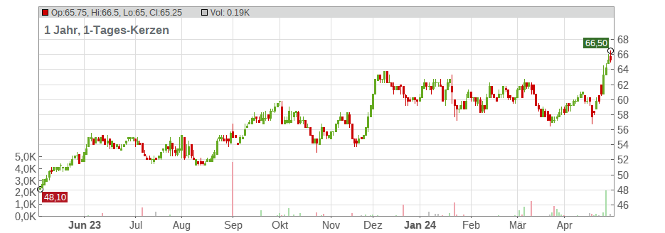 Axis Bank Ltd. (GDRs) Chart