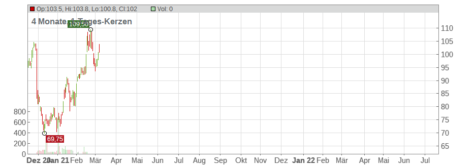 CNOOC Ltd. (ADRs) Chart