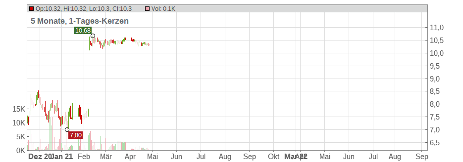 GLU Mobile Inc. Chart