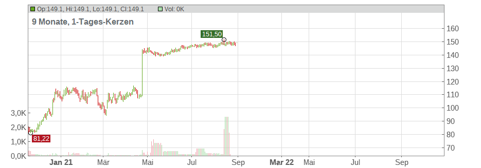 Proofpoint Inc. Chart