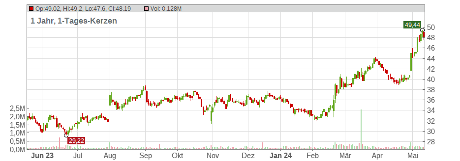 Clearwater Paper Corp. Chart