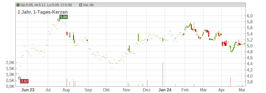 Hellenic Exchanges - Athens Stock Exchange S.A. Holding Chart