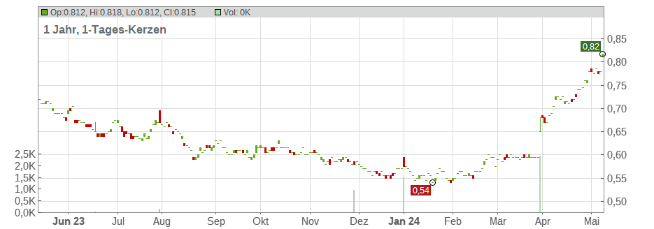 Dah Sing Banking Group Ltd. Chart