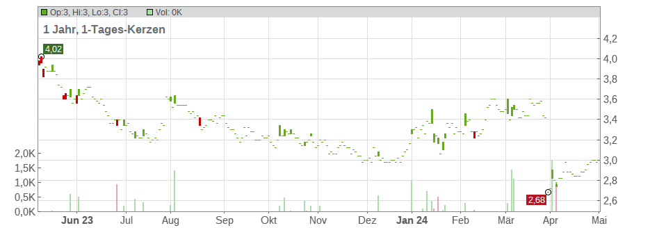 Beijing Enterprises Holdings Ltd. Chart