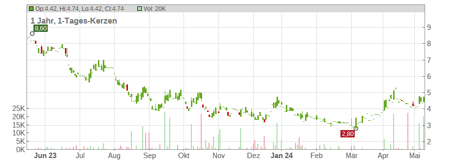Impala Platinum Holdings Ltd. (ADRs) Chart