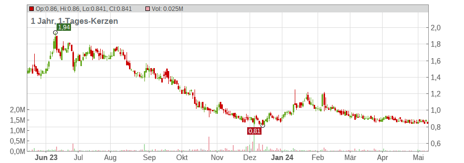 Orion Energy Systems Inc. Chart