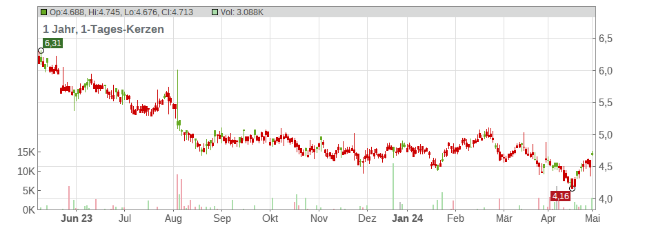 CK Hutchison Holdings Ltd. Chart