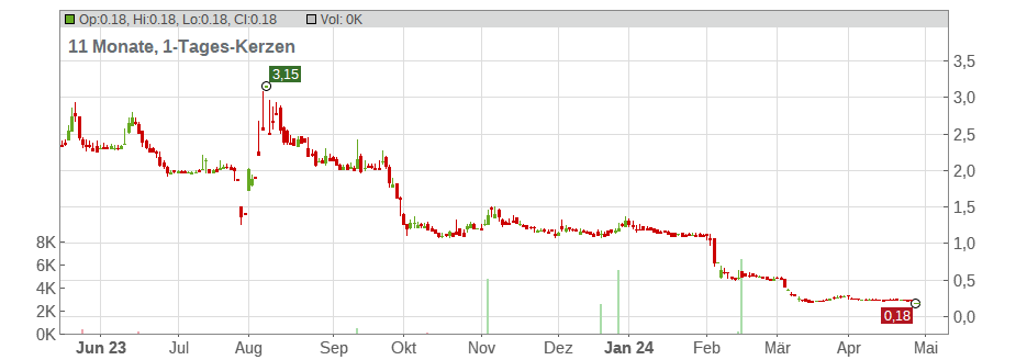 Mithra Pharmaceuticals S.A. Chart