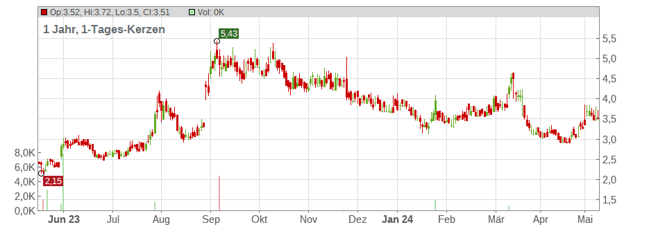 UP Fintech Holding Ltd. (ADRs) Chart