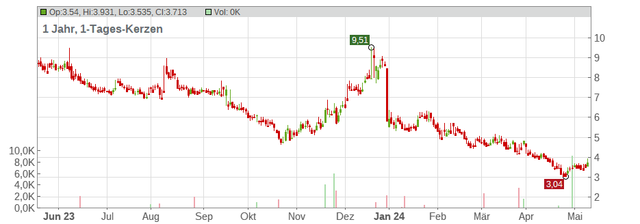 Anavex Life Sciences Corp. Chart