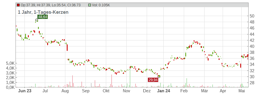 Square Enix Holdings Co. Ltd. Chart