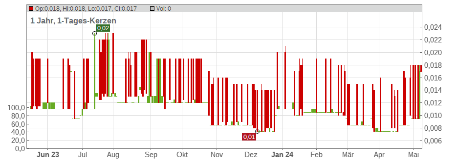 Webis Holdings PLC Chart